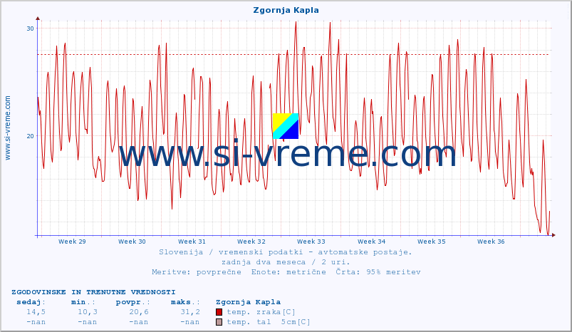 POVPREČJE :: Zgornja Kapla :: temp. zraka | vlaga | smer vetra | hitrost vetra | sunki vetra | tlak | padavine | sonce | temp. tal  5cm | temp. tal 10cm | temp. tal 20cm | temp. tal 30cm | temp. tal 50cm :: zadnja dva meseca / 2 uri.