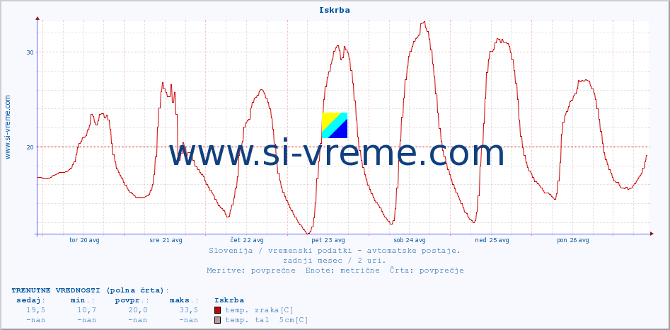 POVPREČJE :: Iskrba :: temp. zraka | vlaga | smer vetra | hitrost vetra | sunki vetra | tlak | padavine | sonce | temp. tal  5cm | temp. tal 10cm | temp. tal 20cm | temp. tal 30cm | temp. tal 50cm :: zadnji mesec / 2 uri.