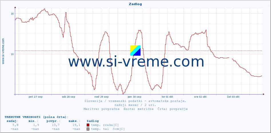 POVPREČJE :: Zadlog :: temp. zraka | vlaga | smer vetra | hitrost vetra | sunki vetra | tlak | padavine | sonce | temp. tal  5cm | temp. tal 10cm | temp. tal 20cm | temp. tal 30cm | temp. tal 50cm :: zadnji mesec / 2 uri.