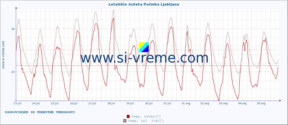 POVPREČJE :: Letališče Jožeta Pučnika Ljubljana :: temp. zraka | vlaga | smer vetra | hitrost vetra | sunki vetra | tlak | padavine | sonce | temp. tal  5cm | temp. tal 10cm | temp. tal 20cm | temp. tal 30cm | temp. tal 50cm :: zadnja dva tedna / 30 minut.