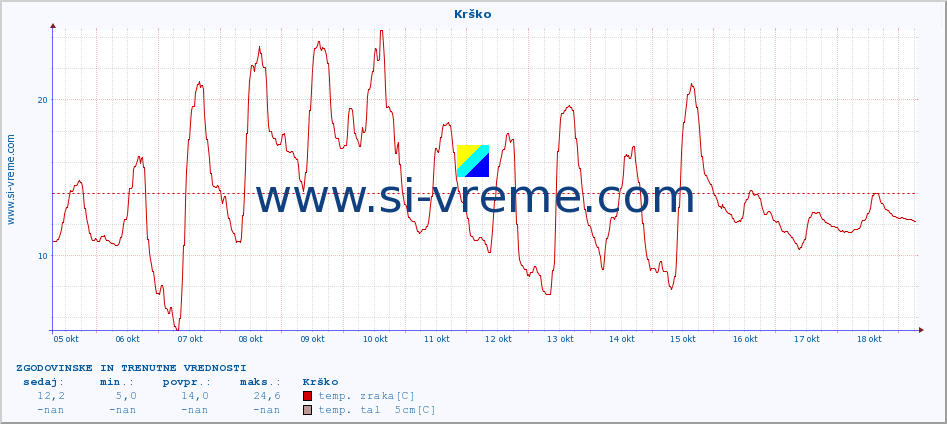 POVPREČJE :: Krško :: temp. zraka | vlaga | smer vetra | hitrost vetra | sunki vetra | tlak | padavine | sonce | temp. tal  5cm | temp. tal 10cm | temp. tal 20cm | temp. tal 30cm | temp. tal 50cm :: zadnja dva tedna / 30 minut.