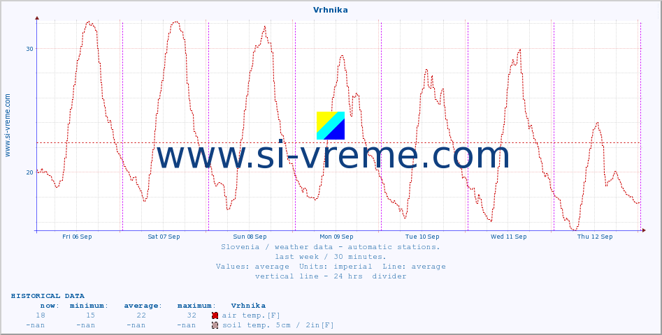  :: Vrhnika :: air temp. | humi- dity | wind dir. | wind speed | wind gusts | air pressure | precipi- tation | sun strength | soil temp. 5cm / 2in | soil temp. 10cm / 4in | soil temp. 20cm / 8in | soil temp. 30cm / 12in | soil temp. 50cm / 20in :: last week / 30 minutes.