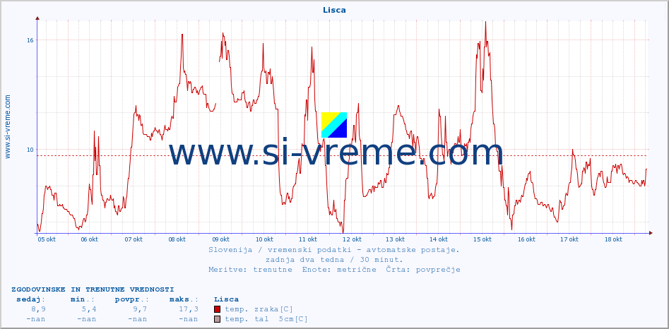 POVPREČJE :: Lisca :: temp. zraka | vlaga | smer vetra | hitrost vetra | sunki vetra | tlak | padavine | sonce | temp. tal  5cm | temp. tal 10cm | temp. tal 20cm | temp. tal 30cm | temp. tal 50cm :: zadnja dva tedna / 30 minut.