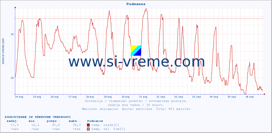 POVPREČJE :: Podnanos :: temp. zraka | vlaga | smer vetra | hitrost vetra | sunki vetra | tlak | padavine | sonce | temp. tal  5cm | temp. tal 10cm | temp. tal 20cm | temp. tal 30cm | temp. tal 50cm :: zadnja dva tedna / 30 minut.