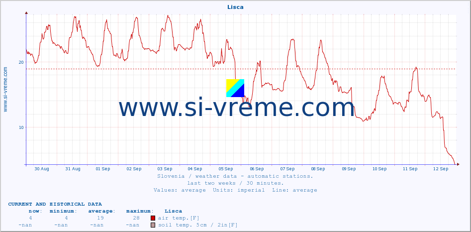  :: Lisca :: air temp. | humi- dity | wind dir. | wind speed | wind gusts | air pressure | precipi- tation | sun strength | soil temp. 5cm / 2in | soil temp. 10cm / 4in | soil temp. 20cm / 8in | soil temp. 30cm / 12in | soil temp. 50cm / 20in :: last two weeks / 30 minutes.