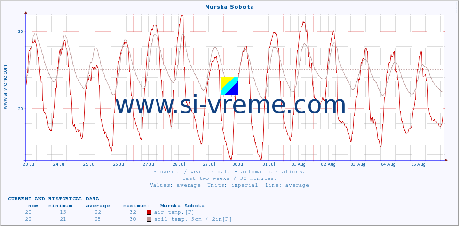  :: Murska Sobota :: air temp. | humi- dity | wind dir. | wind speed | wind gusts | air pressure | precipi- tation | sun strength | soil temp. 5cm / 2in | soil temp. 10cm / 4in | soil temp. 20cm / 8in | soil temp. 30cm / 12in | soil temp. 50cm / 20in :: last two weeks / 30 minutes.