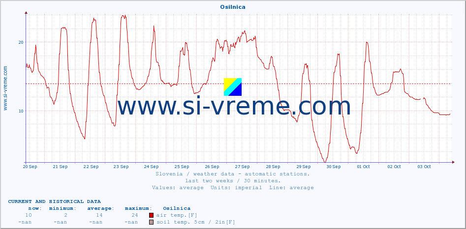  :: Osilnica :: air temp. | humi- dity | wind dir. | wind speed | wind gusts | air pressure | precipi- tation | sun strength | soil temp. 5cm / 2in | soil temp. 10cm / 4in | soil temp. 20cm / 8in | soil temp. 30cm / 12in | soil temp. 50cm / 20in :: last two weeks / 30 minutes.