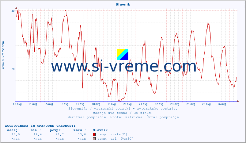 POVPREČJE :: Slavnik :: temp. zraka | vlaga | smer vetra | hitrost vetra | sunki vetra | tlak | padavine | sonce | temp. tal  5cm | temp. tal 10cm | temp. tal 20cm | temp. tal 30cm | temp. tal 50cm :: zadnja dva tedna / 30 minut.