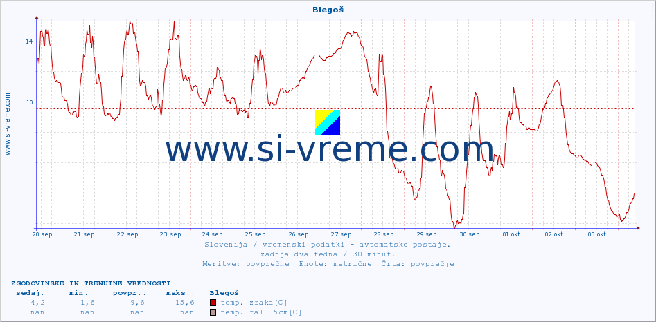 POVPREČJE :: Blegoš :: temp. zraka | vlaga | smer vetra | hitrost vetra | sunki vetra | tlak | padavine | sonce | temp. tal  5cm | temp. tal 10cm | temp. tal 20cm | temp. tal 30cm | temp. tal 50cm :: zadnja dva tedna / 30 minut.