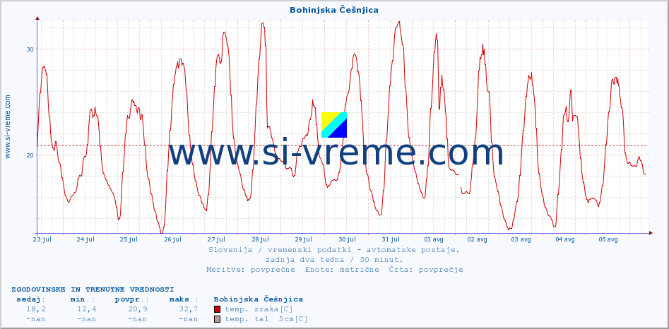 POVPREČJE :: Bohinjska Češnjica :: temp. zraka | vlaga | smer vetra | hitrost vetra | sunki vetra | tlak | padavine | sonce | temp. tal  5cm | temp. tal 10cm | temp. tal 20cm | temp. tal 30cm | temp. tal 50cm :: zadnja dva tedna / 30 minut.