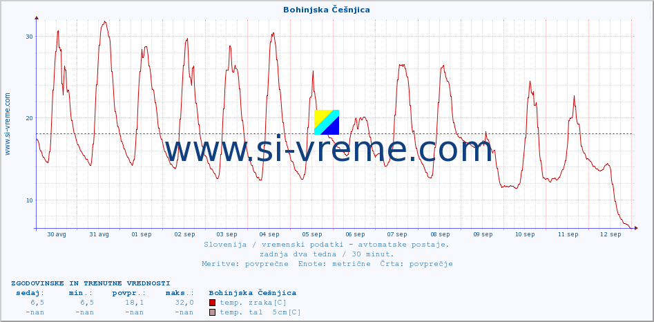 POVPREČJE :: Bohinjska Češnjica :: temp. zraka | vlaga | smer vetra | hitrost vetra | sunki vetra | tlak | padavine | sonce | temp. tal  5cm | temp. tal 10cm | temp. tal 20cm | temp. tal 30cm | temp. tal 50cm :: zadnja dva tedna / 30 minut.