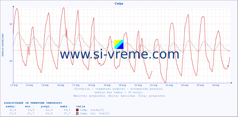 POVPREČJE :: Celje :: temp. zraka | vlaga | smer vetra | hitrost vetra | sunki vetra | tlak | padavine | sonce | temp. tal  5cm | temp. tal 10cm | temp. tal 20cm | temp. tal 30cm | temp. tal 50cm :: zadnja dva tedna / 30 minut.