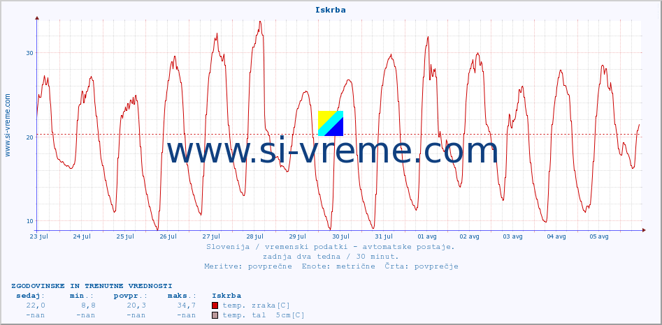 POVPREČJE :: Iskrba :: temp. zraka | vlaga | smer vetra | hitrost vetra | sunki vetra | tlak | padavine | sonce | temp. tal  5cm | temp. tal 10cm | temp. tal 20cm | temp. tal 30cm | temp. tal 50cm :: zadnja dva tedna / 30 minut.