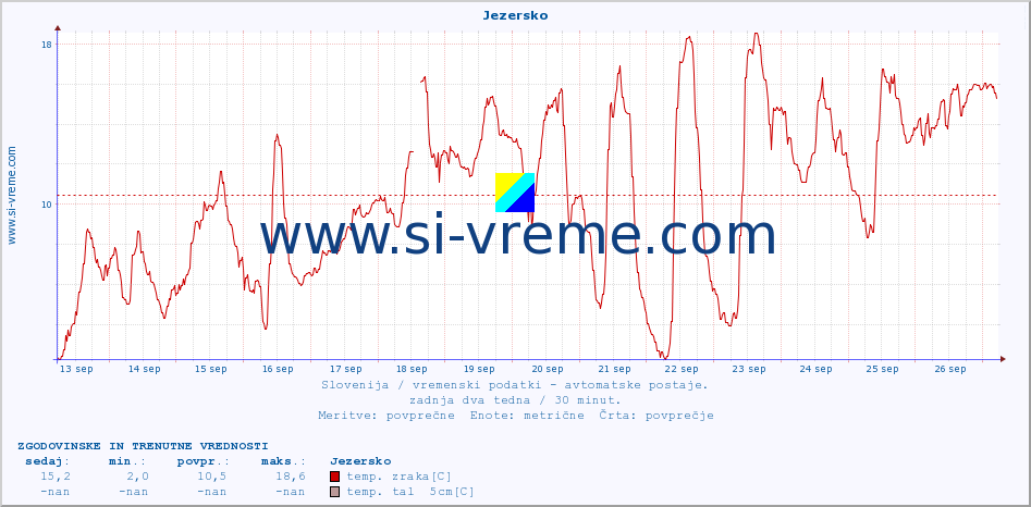 POVPREČJE :: Jezersko :: temp. zraka | vlaga | smer vetra | hitrost vetra | sunki vetra | tlak | padavine | sonce | temp. tal  5cm | temp. tal 10cm | temp. tal 20cm | temp. tal 30cm | temp. tal 50cm :: zadnja dva tedna / 30 minut.