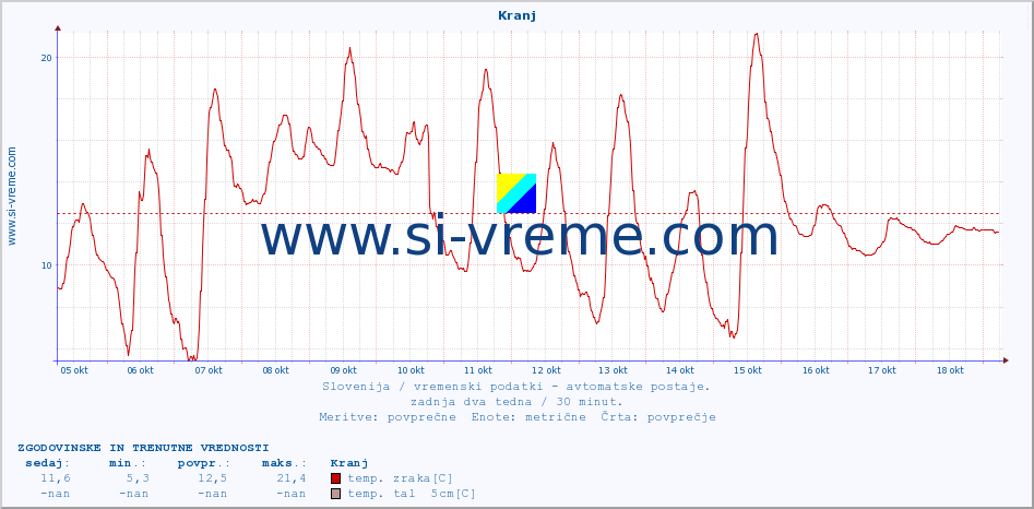 POVPREČJE :: Kranj :: temp. zraka | vlaga | smer vetra | hitrost vetra | sunki vetra | tlak | padavine | sonce | temp. tal  5cm | temp. tal 10cm | temp. tal 20cm | temp. tal 30cm | temp. tal 50cm :: zadnja dva tedna / 30 minut.