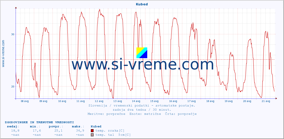 POVPREČJE :: Kubed :: temp. zraka | vlaga | smer vetra | hitrost vetra | sunki vetra | tlak | padavine | sonce | temp. tal  5cm | temp. tal 10cm | temp. tal 20cm | temp. tal 30cm | temp. tal 50cm :: zadnja dva tedna / 30 minut.