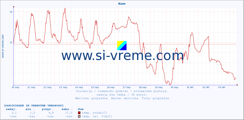 POVPREČJE :: Kum :: temp. zraka | vlaga | smer vetra | hitrost vetra | sunki vetra | tlak | padavine | sonce | temp. tal  5cm | temp. tal 10cm | temp. tal 20cm | temp. tal 30cm | temp. tal 50cm :: zadnja dva tedna / 30 minut.