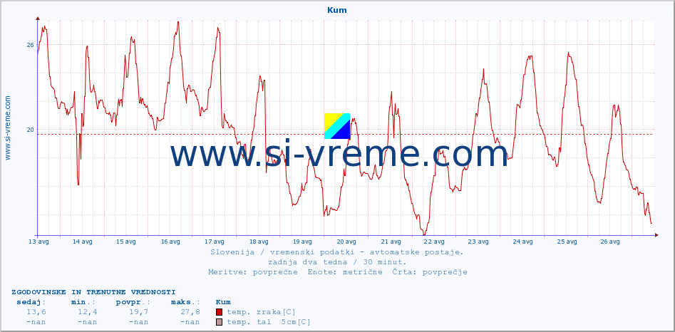 POVPREČJE :: Kum :: temp. zraka | vlaga | smer vetra | hitrost vetra | sunki vetra | tlak | padavine | sonce | temp. tal  5cm | temp. tal 10cm | temp. tal 20cm | temp. tal 30cm | temp. tal 50cm :: zadnja dva tedna / 30 minut.