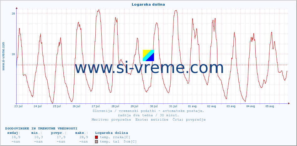 POVPREČJE :: Logarska dolina :: temp. zraka | vlaga | smer vetra | hitrost vetra | sunki vetra | tlak | padavine | sonce | temp. tal  5cm | temp. tal 10cm | temp. tal 20cm | temp. tal 30cm | temp. tal 50cm :: zadnja dva tedna / 30 minut.