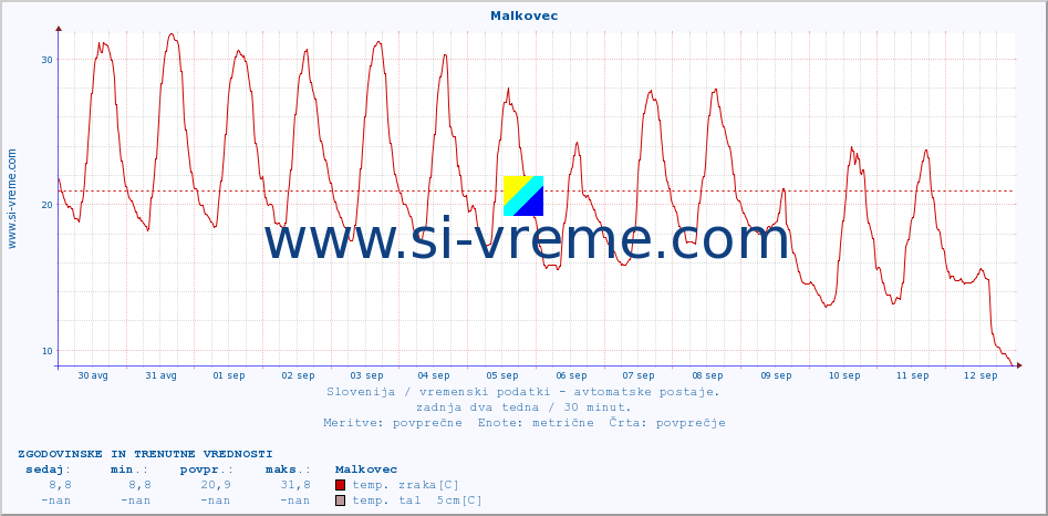 POVPREČJE :: Malkovec :: temp. zraka | vlaga | smer vetra | hitrost vetra | sunki vetra | tlak | padavine | sonce | temp. tal  5cm | temp. tal 10cm | temp. tal 20cm | temp. tal 30cm | temp. tal 50cm :: zadnja dva tedna / 30 minut.