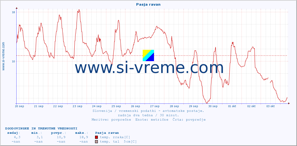 POVPREČJE :: Pasja ravan :: temp. zraka | vlaga | smer vetra | hitrost vetra | sunki vetra | tlak | padavine | sonce | temp. tal  5cm | temp. tal 10cm | temp. tal 20cm | temp. tal 30cm | temp. tal 50cm :: zadnja dva tedna / 30 minut.