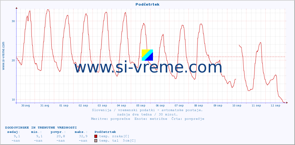 POVPREČJE :: Podčetrtek :: temp. zraka | vlaga | smer vetra | hitrost vetra | sunki vetra | tlak | padavine | sonce | temp. tal  5cm | temp. tal 10cm | temp. tal 20cm | temp. tal 30cm | temp. tal 50cm :: zadnja dva tedna / 30 minut.