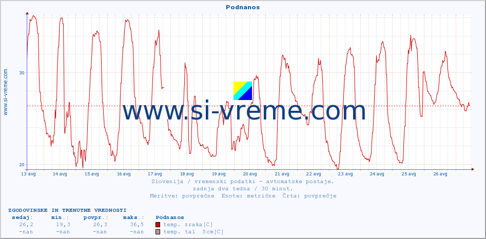 POVPREČJE :: Podnanos :: temp. zraka | vlaga | smer vetra | hitrost vetra | sunki vetra | tlak | padavine | sonce | temp. tal  5cm | temp. tal 10cm | temp. tal 20cm | temp. tal 30cm | temp. tal 50cm :: zadnja dva tedna / 30 minut.