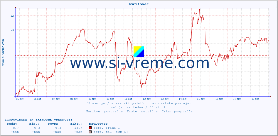 POVPREČJE :: Ratitovec :: temp. zraka | vlaga | smer vetra | hitrost vetra | sunki vetra | tlak | padavine | sonce | temp. tal  5cm | temp. tal 10cm | temp. tal 20cm | temp. tal 30cm | temp. tal 50cm :: zadnja dva tedna / 30 minut.