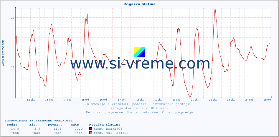 POVPREČJE :: Rogaška Slatina :: temp. zraka | vlaga | smer vetra | hitrost vetra | sunki vetra | tlak | padavine | sonce | temp. tal  5cm | temp. tal 10cm | temp. tal 20cm | temp. tal 30cm | temp. tal 50cm :: zadnja dva tedna / 30 minut.