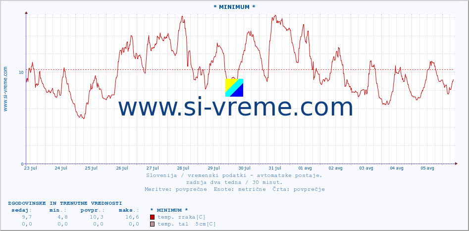 POVPREČJE :: * MINIMUM * :: temp. zraka | vlaga | smer vetra | hitrost vetra | sunki vetra | tlak | padavine | sonce | temp. tal  5cm | temp. tal 10cm | temp. tal 20cm | temp. tal 30cm | temp. tal 50cm :: zadnja dva tedna / 30 minut.