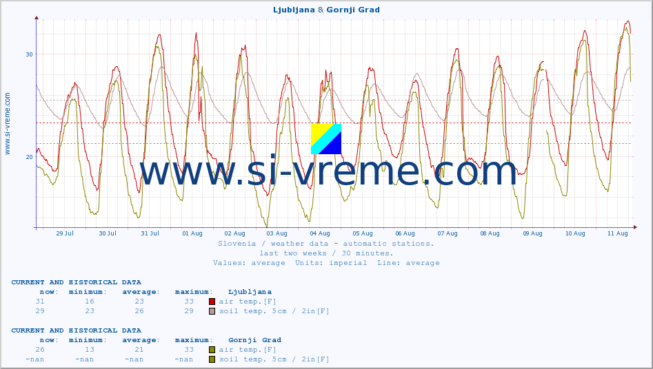  :: Ljubljana & Gornji Grad :: air temp. | humi- dity | wind dir. | wind speed | wind gusts | air pressure | precipi- tation | sun strength | soil temp. 5cm / 2in | soil temp. 10cm / 4in | soil temp. 20cm / 8in | soil temp. 30cm / 12in | soil temp. 50cm / 20in :: last two weeks / 30 minutes.