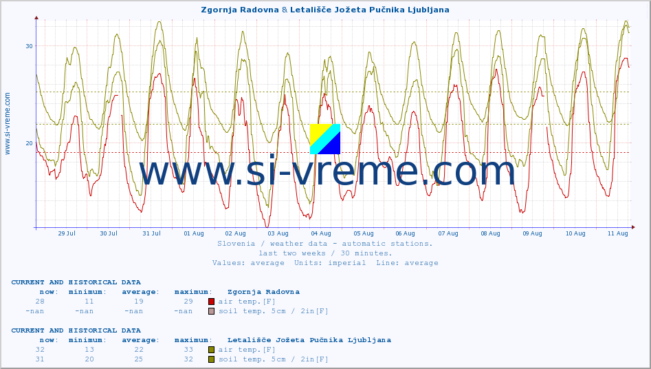  :: Zgornja Radovna & Letališče Jožeta Pučnika Ljubljana :: air temp. | humi- dity | wind dir. | wind speed | wind gusts | air pressure | precipi- tation | sun strength | soil temp. 5cm / 2in | soil temp. 10cm / 4in | soil temp. 20cm / 8in | soil temp. 30cm / 12in | soil temp. 50cm / 20in :: last two weeks / 30 minutes.