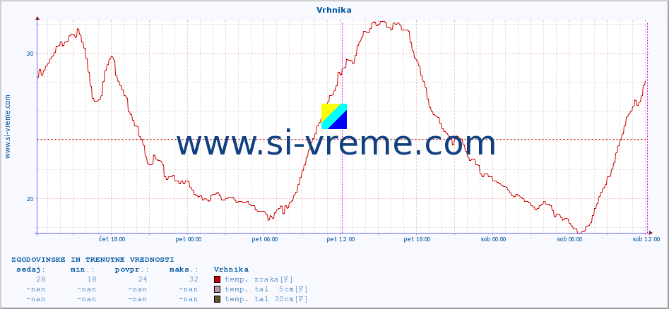 POVPREČJE :: Vrhnika :: temp. zraka | vlaga | smer vetra | hitrost vetra | sunki vetra | tlak | padavine | sonce | temp. tal  5cm | temp. tal 10cm | temp. tal 20cm | temp. tal 30cm | temp. tal 50cm :: zadnja dva dni / 5 minut.