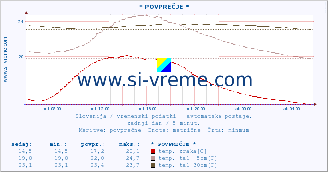 POVPREČJE :: * POVPREČJE * :: temp. zraka | vlaga | smer vetra | hitrost vetra | sunki vetra | tlak | padavine | sonce | temp. tal  5cm | temp. tal 10cm | temp. tal 20cm | temp. tal 30cm | temp. tal 50cm :: zadnji dan / 5 minut.