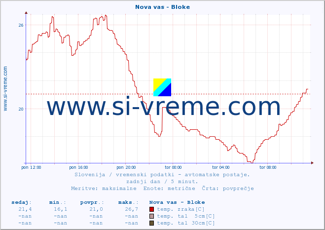 POVPREČJE :: Nova vas - Bloke :: temp. zraka | vlaga | smer vetra | hitrost vetra | sunki vetra | tlak | padavine | sonce | temp. tal  5cm | temp. tal 10cm | temp. tal 20cm | temp. tal 30cm | temp. tal 50cm :: zadnji dan / 5 minut.