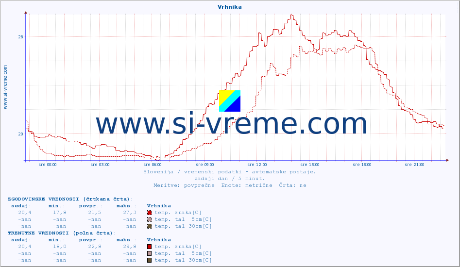 POVPREČJE :: Vrhnika :: temp. zraka | vlaga | smer vetra | hitrost vetra | sunki vetra | tlak | padavine | sonce | temp. tal  5cm | temp. tal 10cm | temp. tal 20cm | temp. tal 30cm | temp. tal 50cm :: zadnji dan / 5 minut.