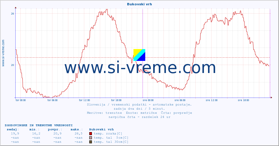 POVPREČJE :: Bukovski vrh :: temp. zraka | vlaga | smer vetra | hitrost vetra | sunki vetra | tlak | padavine | sonce | temp. tal  5cm | temp. tal 10cm | temp. tal 20cm | temp. tal 30cm | temp. tal 50cm :: zadnja dva dni / 5 minut.