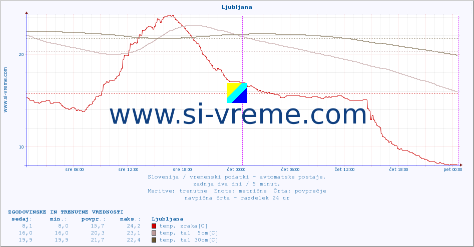 POVPREČJE :: Ljubljana :: temp. zraka | vlaga | smer vetra | hitrost vetra | sunki vetra | tlak | padavine | sonce | temp. tal  5cm | temp. tal 10cm | temp. tal 20cm | temp. tal 30cm | temp. tal 50cm :: zadnja dva dni / 5 minut.