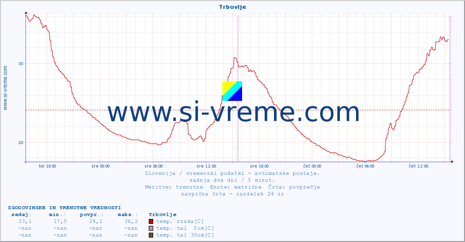 POVPREČJE :: Trbovlje :: temp. zraka | vlaga | smer vetra | hitrost vetra | sunki vetra | tlak | padavine | sonce | temp. tal  5cm | temp. tal 10cm | temp. tal 20cm | temp. tal 30cm | temp. tal 50cm :: zadnja dva dni / 5 minut.