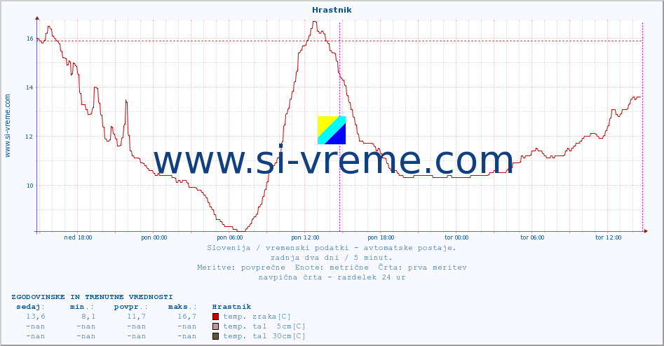 POVPREČJE :: Hrastnik :: temp. zraka | vlaga | smer vetra | hitrost vetra | sunki vetra | tlak | padavine | sonce | temp. tal  5cm | temp. tal 10cm | temp. tal 20cm | temp. tal 30cm | temp. tal 50cm :: zadnja dva dni / 5 minut.