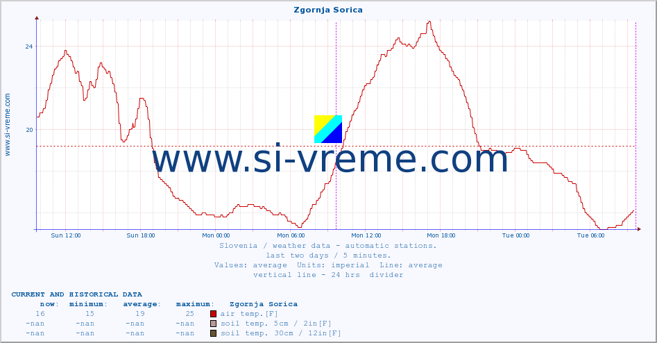 :: Zgornja Sorica :: air temp. | humi- dity | wind dir. | wind speed | wind gusts | air pressure | precipi- tation | sun strength | soil temp. 5cm / 2in | soil temp. 10cm / 4in | soil temp. 20cm / 8in | soil temp. 30cm / 12in | soil temp. 50cm / 20in :: last two days / 5 minutes.