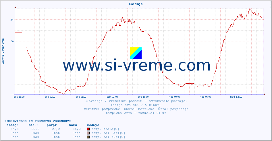 POVPREČJE :: Godnje :: temp. zraka | vlaga | smer vetra | hitrost vetra | sunki vetra | tlak | padavine | sonce | temp. tal  5cm | temp. tal 10cm | temp. tal 20cm | temp. tal 30cm | temp. tal 50cm :: zadnja dva dni / 5 minut.