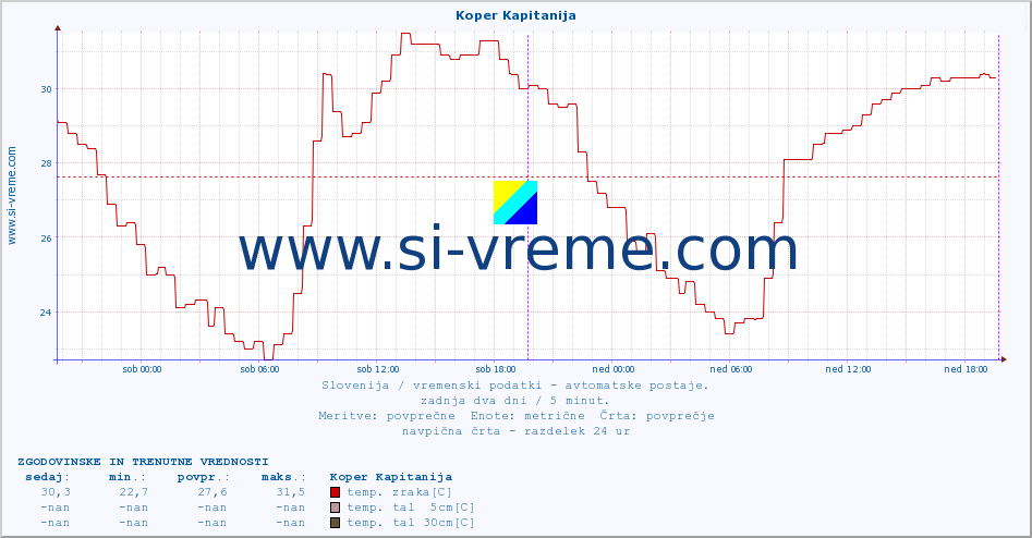 POVPREČJE :: Koper Kapitanija :: temp. zraka | vlaga | smer vetra | hitrost vetra | sunki vetra | tlak | padavine | sonce | temp. tal  5cm | temp. tal 10cm | temp. tal 20cm | temp. tal 30cm | temp. tal 50cm :: zadnja dva dni / 5 minut.