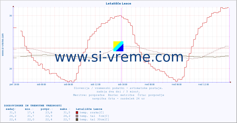 POVPREČJE :: Letališče Lesce :: temp. zraka | vlaga | smer vetra | hitrost vetra | sunki vetra | tlak | padavine | sonce | temp. tal  5cm | temp. tal 10cm | temp. tal 20cm | temp. tal 30cm | temp. tal 50cm :: zadnja dva dni / 5 minut.