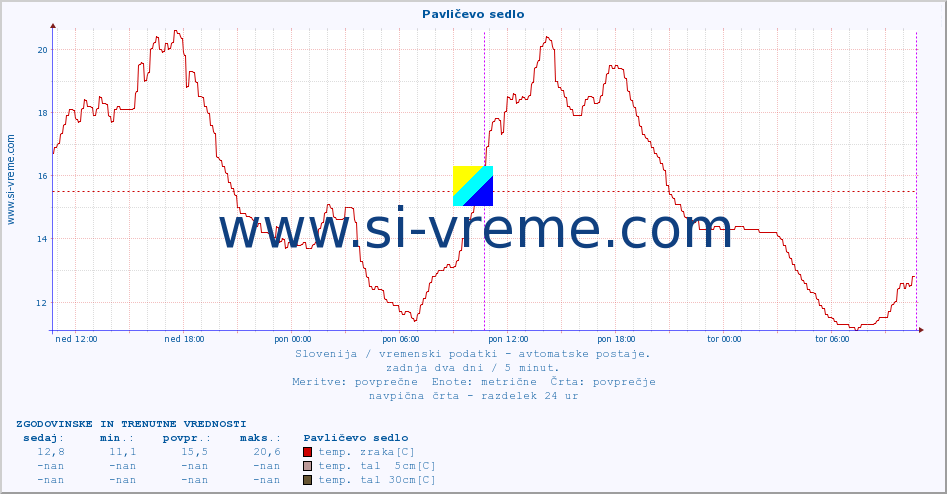 POVPREČJE :: Pavličevo sedlo :: temp. zraka | vlaga | smer vetra | hitrost vetra | sunki vetra | tlak | padavine | sonce | temp. tal  5cm | temp. tal 10cm | temp. tal 20cm | temp. tal 30cm | temp. tal 50cm :: zadnja dva dni / 5 minut.