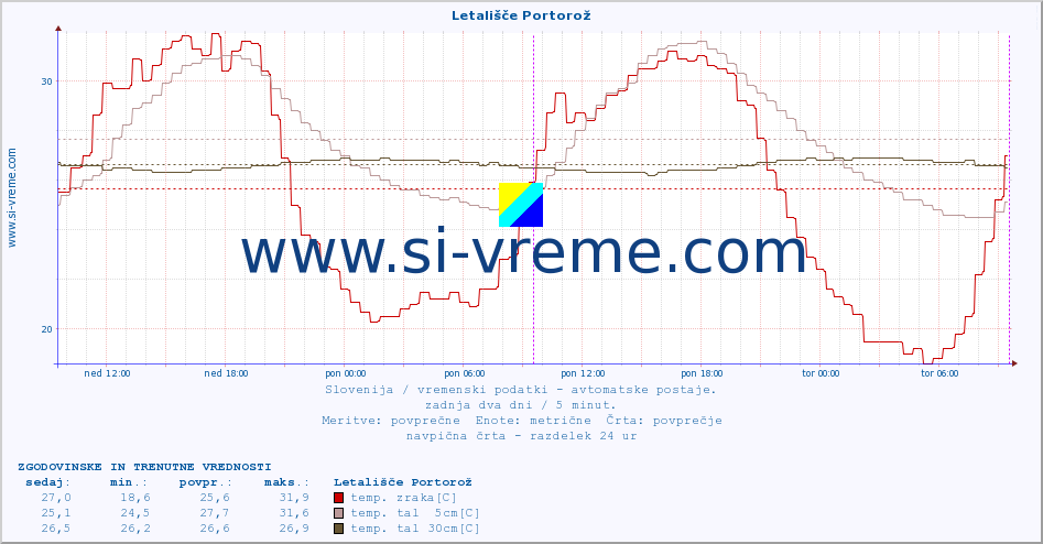 POVPREČJE :: Letališče Portorož :: temp. zraka | vlaga | smer vetra | hitrost vetra | sunki vetra | tlak | padavine | sonce | temp. tal  5cm | temp. tal 10cm | temp. tal 20cm | temp. tal 30cm | temp. tal 50cm :: zadnja dva dni / 5 minut.