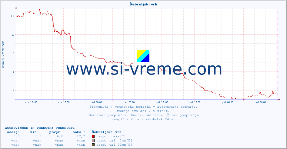 POVPREČJE :: Šebreljski vrh :: temp. zraka | vlaga | smer vetra | hitrost vetra | sunki vetra | tlak | padavine | sonce | temp. tal  5cm | temp. tal 10cm | temp. tal 20cm | temp. tal 30cm | temp. tal 50cm :: zadnja dva dni / 5 minut.