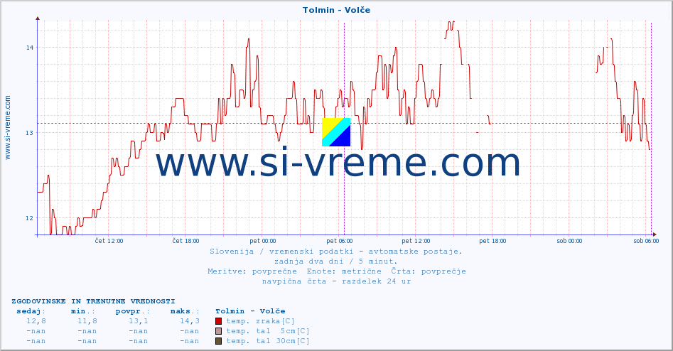 POVPREČJE :: Tolmin - Volče :: temp. zraka | vlaga | smer vetra | hitrost vetra | sunki vetra | tlak | padavine | sonce | temp. tal  5cm | temp. tal 10cm | temp. tal 20cm | temp. tal 30cm | temp. tal 50cm :: zadnja dva dni / 5 minut.