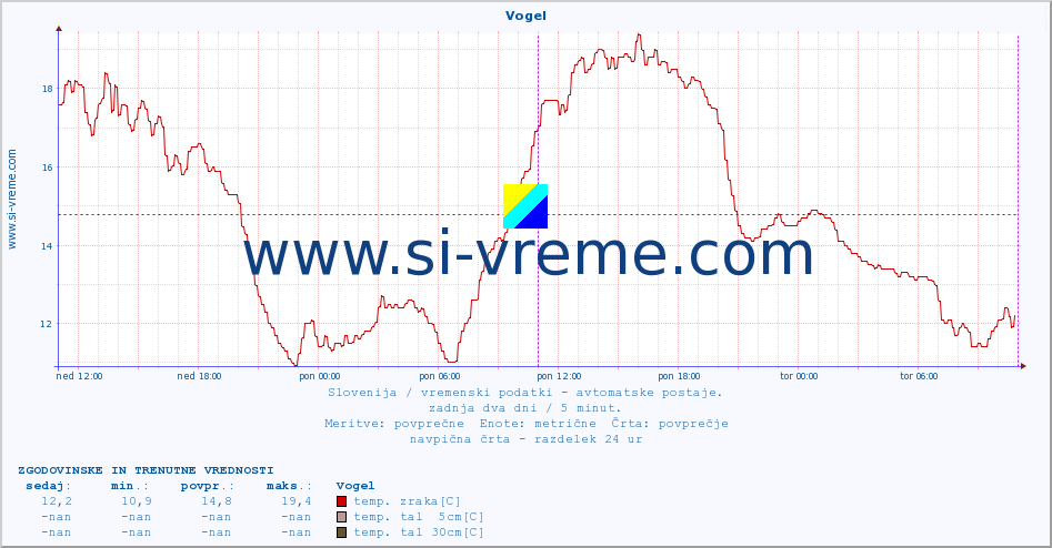 POVPREČJE :: Vogel :: temp. zraka | vlaga | smer vetra | hitrost vetra | sunki vetra | tlak | padavine | sonce | temp. tal  5cm | temp. tal 10cm | temp. tal 20cm | temp. tal 30cm | temp. tal 50cm :: zadnja dva dni / 5 minut.