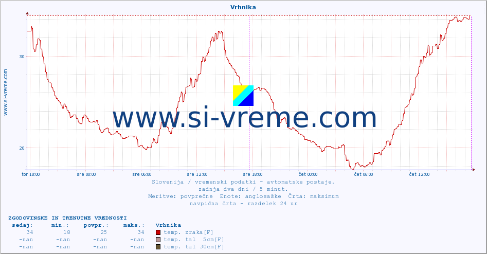 POVPREČJE :: Vrhnika :: temp. zraka | vlaga | smer vetra | hitrost vetra | sunki vetra | tlak | padavine | sonce | temp. tal  5cm | temp. tal 10cm | temp. tal 20cm | temp. tal 30cm | temp. tal 50cm :: zadnja dva dni / 5 minut.